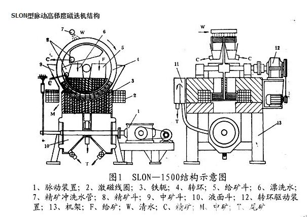 slon型脉动高梯度磁选机结构11