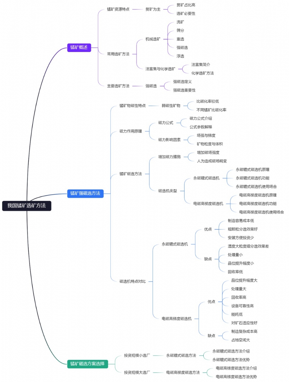 我国锰矿选矿方法